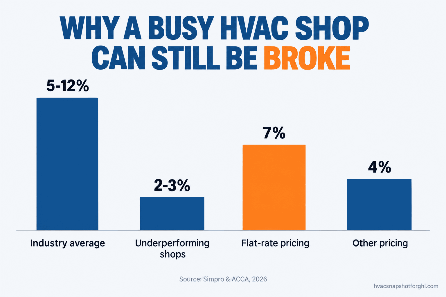 Net profit margin reality for HVAC contractors: a bar chart showing the industry average of roughly 5 to 12 percent, underperforming shops at 2 to 3 percent, and flat-rate pricing at 7 percent versus 4 percent for other pricing methods, source Simpro and ACCA
