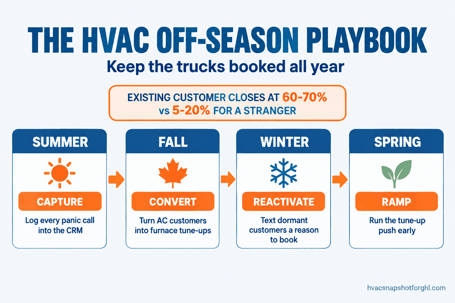 The HVAC Off-Season Playbook infographic timeline: summer captures every call into the CRM, fall converts AC customers to furnace tune-ups, winter reactivates dormant customers by text, and spring ramps the tune-up push, with a callout that existing customers close at 60-70% versus 5-20% for a stranger