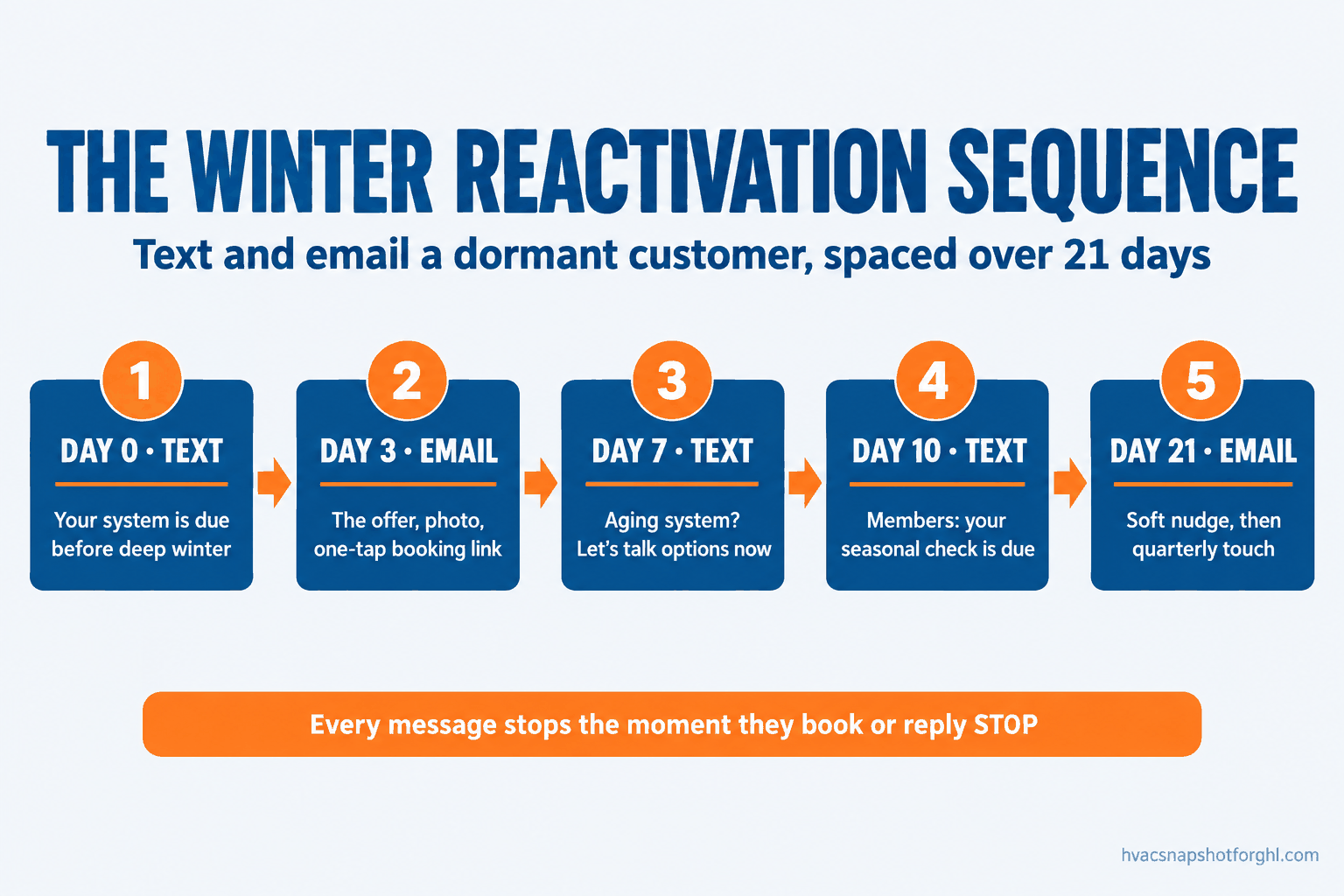 Flow diagram of the winter reactivation sequence for HVAC contractors: Day 0 text about the system being due, Day 3 email with the offer and booking link, Day 7 text for aging systems, Day 10 text for plan members, and Day 21 email soft nudge, with every message stopping when the customer books or replies STOP