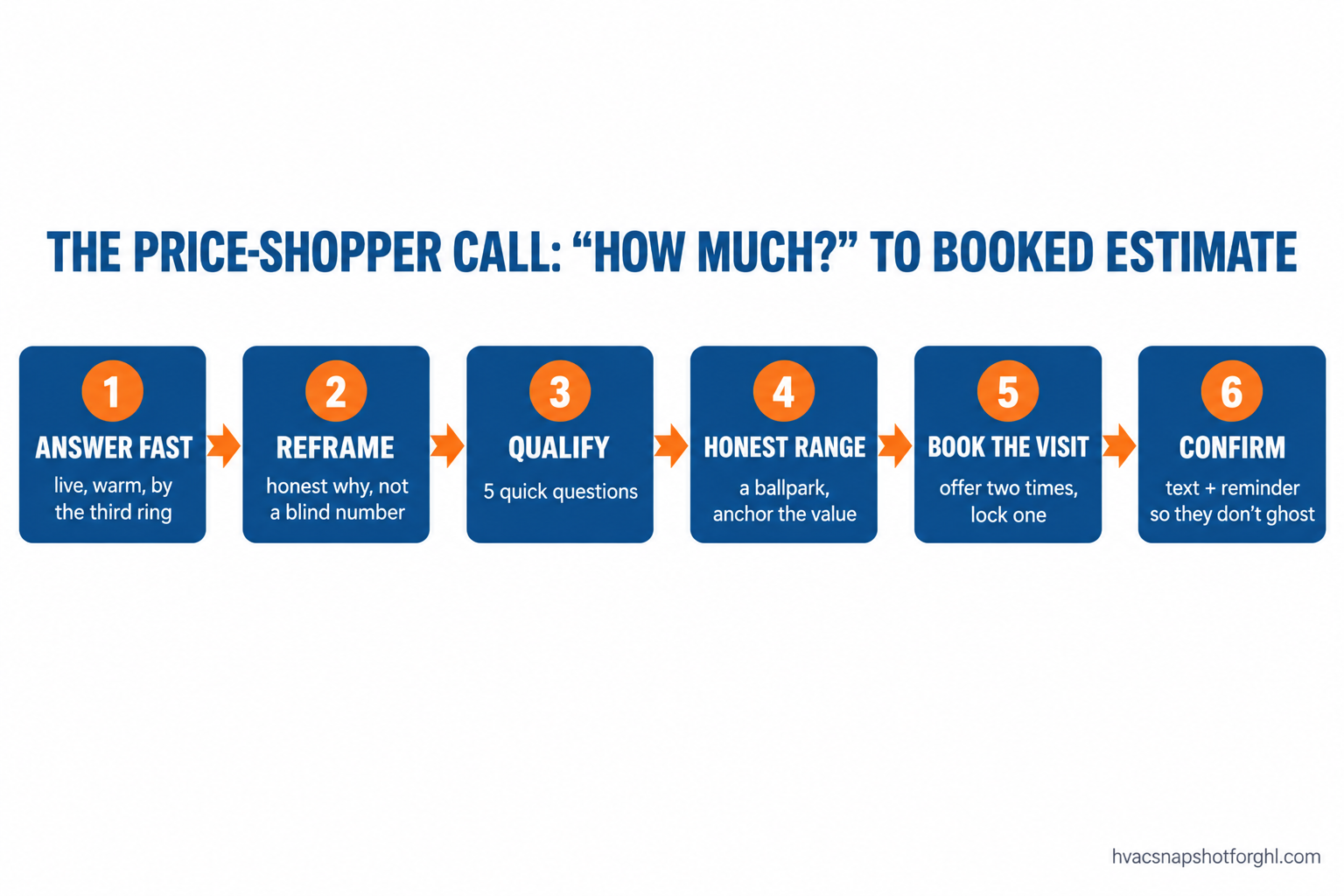 Process flow diagram of the HVAC price-shopper call system - six numbered stages from answering fast to confirming the booked estimate