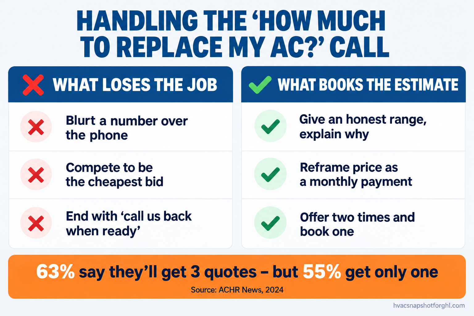 Infographic contrasting the wrong way and the right way to handle an HVAC price-shopper phone call - blurting a number versus reframing, qualifying, and booking the in-home estimate
