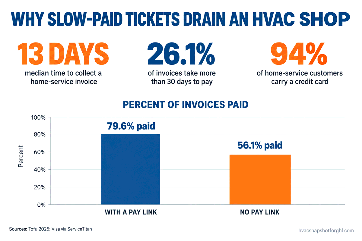 Infographic titled Why Slow-Paid Tickets Drain an HVAC Shop, showing the median home-service invoice takes 13 days to collect, 26.1% of invoices take more than 30 days to pay, 94% of home-service customers carry a credit card, and a bar chart showing pay-link invoices get paid 79.6% of the time versus 56.1% without a link. Sources: Tofu 2025, Visa via ServiceTitan.
