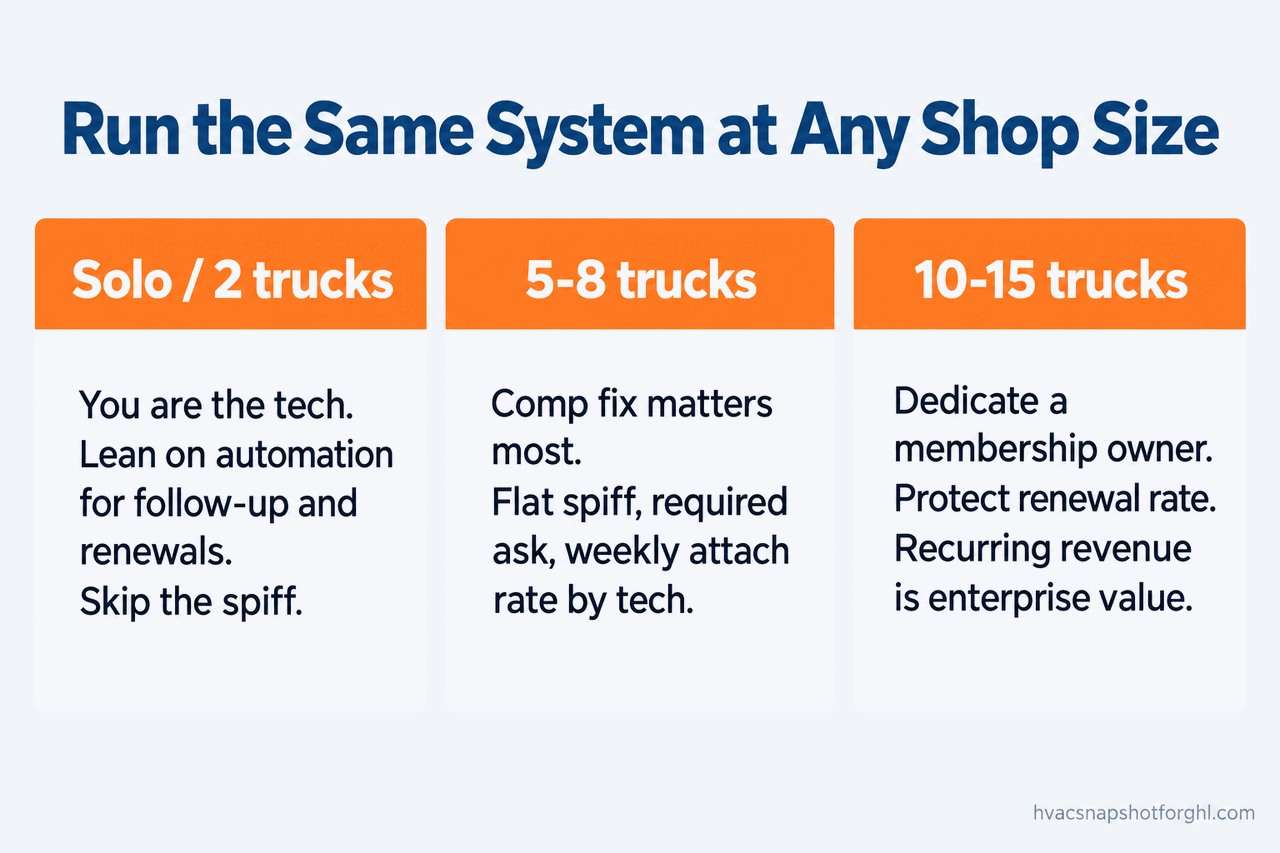 Comparison slide titled Run the same system at any shop size, with three columns: solo or 2 trucks lean on automation and skip the spiff, 5-8 trucks prioritize the comp fix with a flat spiff and weekly attach rate by tech, and 10-15 trucks dedicate a membership owner and protect the renewal rate