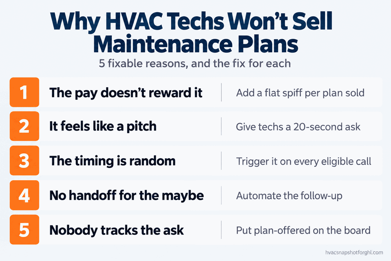 Infographic titled The 5 reasons your HVAC techs won’t sell maintenance plans, listing the pay problem, the pitch problem, the timing problem, the handoff gap, and the tracking gap, each with a one-line fix