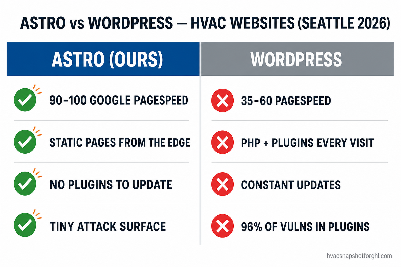 Comparison slide titled Astro Website vs WordPress Website for Seattle HVAC: Astro scores 90 to 100 Google PageSpeed, serves static pages from the edge, and has a tiny attack surface with green checks, while a WordPress plugin site scores 35 to 60, renders PHP plus plugins per visit, and carries 96 percent of its vulnerabilities in plugins, shown with red crosses.