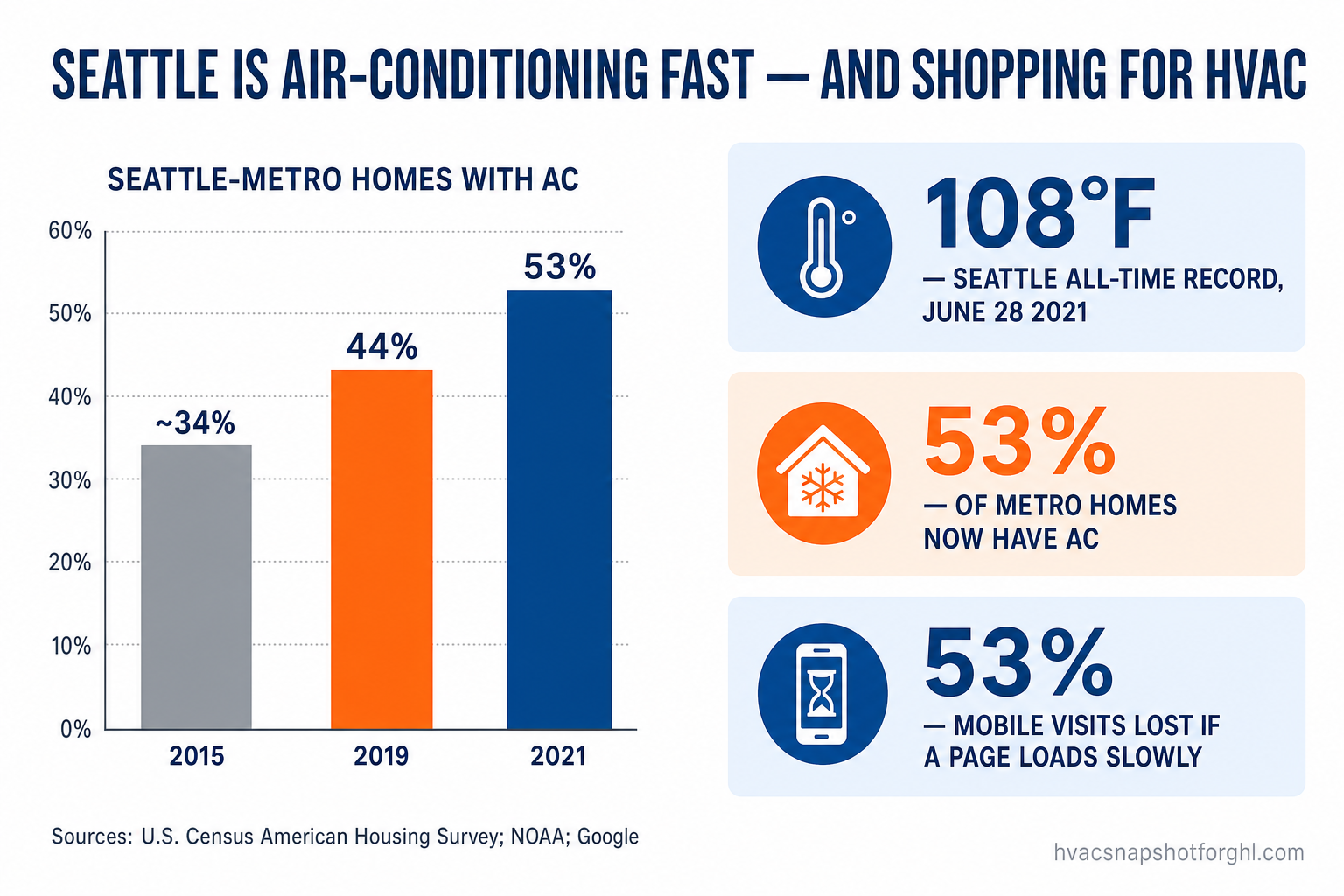 Infographic titled Seattle is air-conditioning fast and shopping for HVAC: a bar chart shows the share of Seattle-metro homes with AC rising from about 34 percent in 2015 to 44 percent in 2019 to 53 percent in 2021, beside callouts of 108°F Seattle all-time record on June 28 2021, 53 percent of metro homes now have AC, and 53 percent of mobile visits lost if a page loads slowly. Sources: U.S. Census American Housing Survey, NOAA, Google.