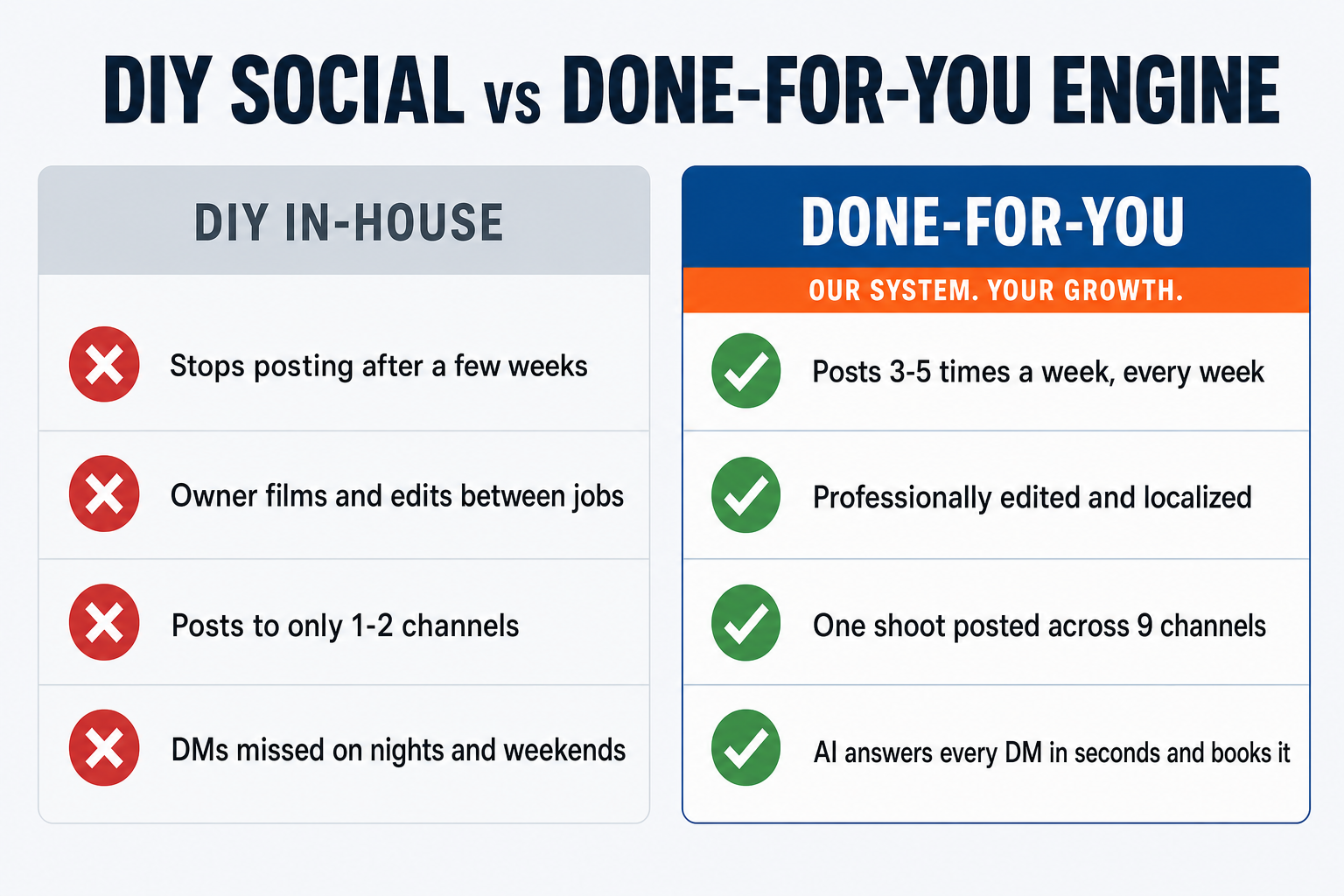 Two-column comparison slide titled DIY Social vs Done-For-You Engine for HVAC shops. DIY column shows red X marks: stops after a few weeks, owner films and edits, posts to one or two channels, DMs missed nights and weekends. Done-for-you column shows green checks: posts 3 to 5 times a week across 9 channels, professional editing, AI answers every DM and comment in seconds, and leads booked onto the calendar.