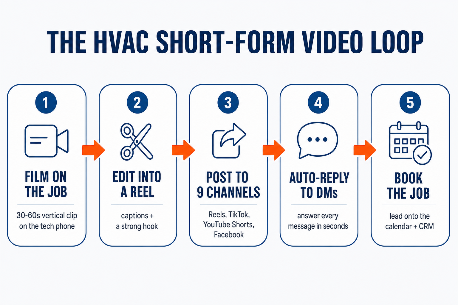 Numbered process flow diagram titled The HVAC Short-Form Video Loop, showing five connected steps: Step 1 Film on the job (30 to 60 seconds of vertical video on the tech's phone), Step 2 Edit into a Reel (captions, a hook, one clear point), Step 3 Post to 9 channels (Instagram, TikTok, YouTube Shorts, Facebook and more), Step 4 Auto-reply to DMs and comments (answer every message in seconds), and Step 5 Book the job (route the lead onto the calendar and into the CRM).