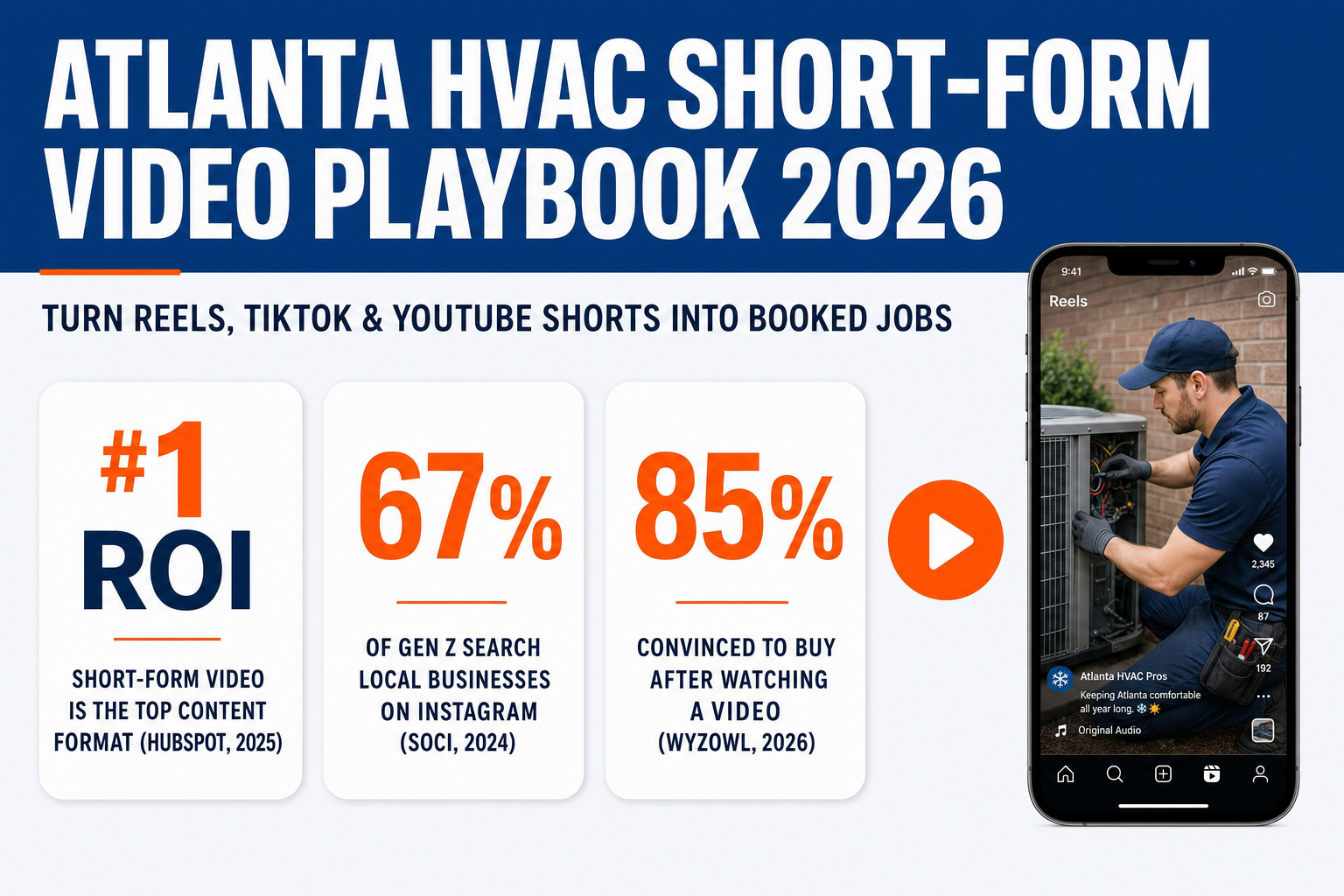 Infographic titled Atlanta HVAC Short-Form Video Playbook 2026, showing three sourced stat cards: short-form video is the number one ROI content format (HubSpot, 2025), 67 percent of Gen Z search for local businesses on Instagram (SOCi, 2024), and 85 percent of people were convinced to buy after watching a video (Wyzowl, 2026).