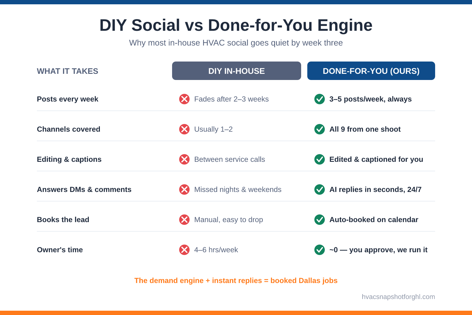 Two-column comparison slide titled DIY Social vs Done-For-You Engine for HVAC shops. The DIY in-house column shows red crosses: fades after two to three weeks, one to two channels, editing between service calls, DMs missed nights and weekends, and manual booking that is easy to drop. The done-for-you column shows green checks: three to five posts a week always, all nine channels, editing done for you, AI replies in seconds 24/7, and leads auto-booked onto the calendar.
