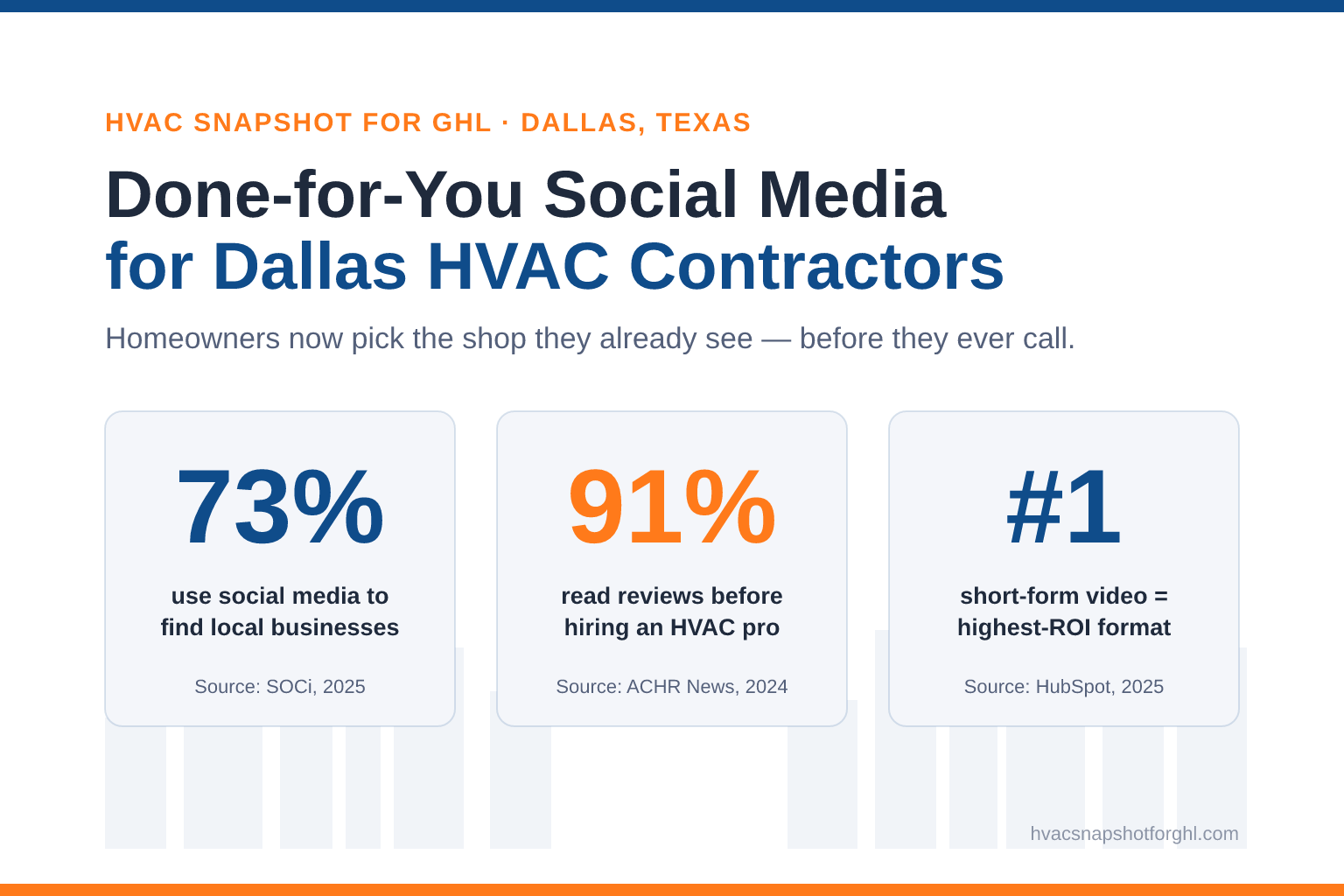 Infographic titled Done-for-You Social Media for Dallas HVAC, showing three sourced stat cards: 73 percent of consumers use social media to find local businesses (SOCi, 2025), 91 percent of homeowners read reviews before hiring an HVAC pro (ACHR News, 2024), and short-form video is the number one ROI content format (HubSpot, 2025), over a faint Dallas skyline.