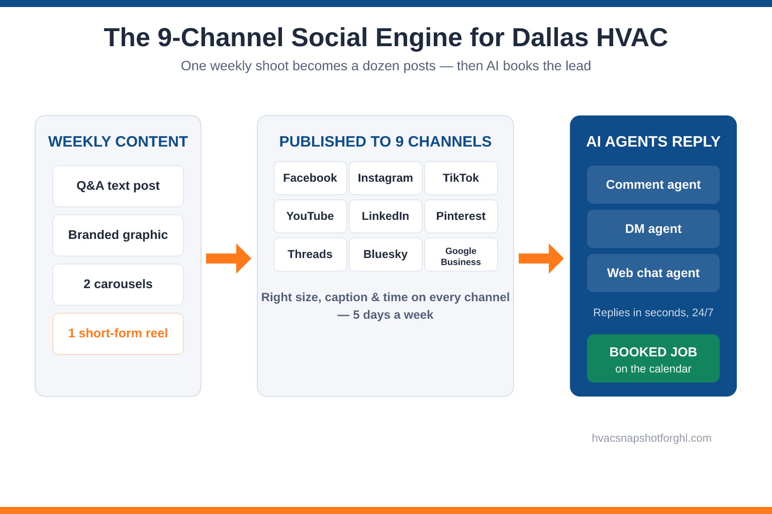Infographic titled The 9-Channel Social Engine for Dallas HVAC, showing weekly content — a Q&A text post, a branded graphic, two carousels, and one short-form reel — flowing by arrow into nine channel chips (Facebook, Instagram, Google Business Profile, TikTok, YouTube, LinkedIn, Pinterest, Threads, Bluesky), then into three AI agents (comment agent, DM agent, web chat agent), and finally into a green box labeled booked job on the calendar.