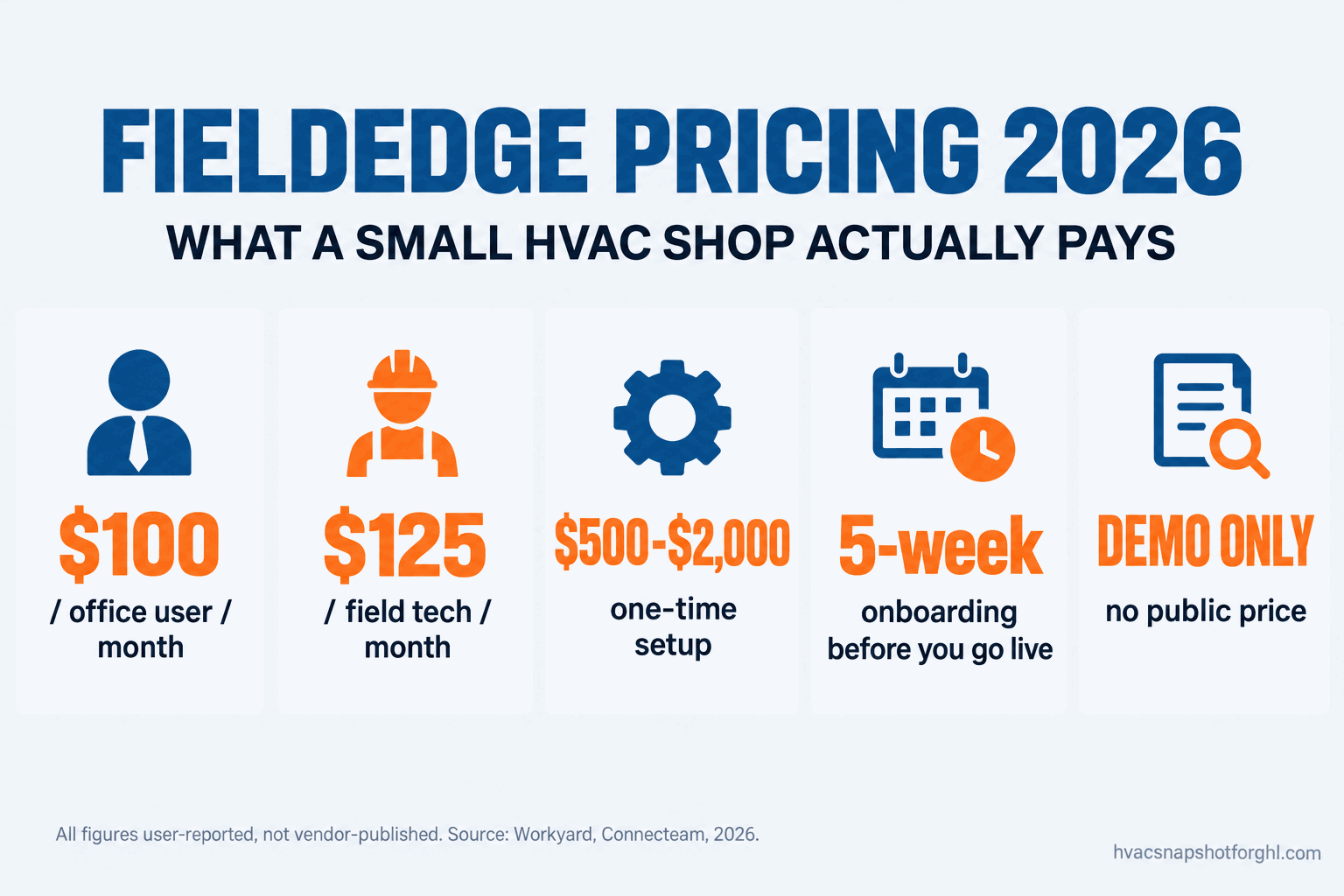 FieldEdge pricing teardown slide for a small HVAC shop in 2026: FieldEdge by Xplor is demo only, with user-reported costs around $100 per office user and $125 per field technician per month plus a $500 to $2,000 setup fee and a 5-week onboarding, strong QuickBooks Desktop and Online integration.