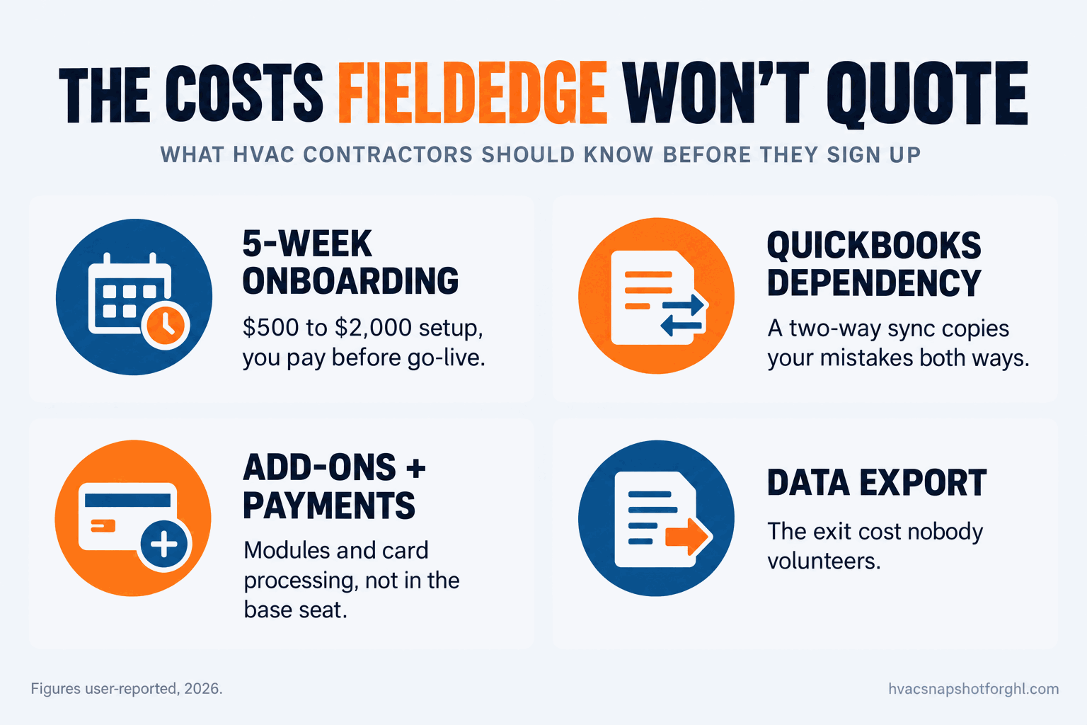 Infographic titled The costs FieldEdge won't quote, showing four hidden costs for HVAC contractors: a five-week onboarding with a $500 to $2,000 setup fee, the QuickBooks dependency where a two-way sync copies your mistakes, add-ons and card processing that are not in the base seat, and the data-export cost of leaving.