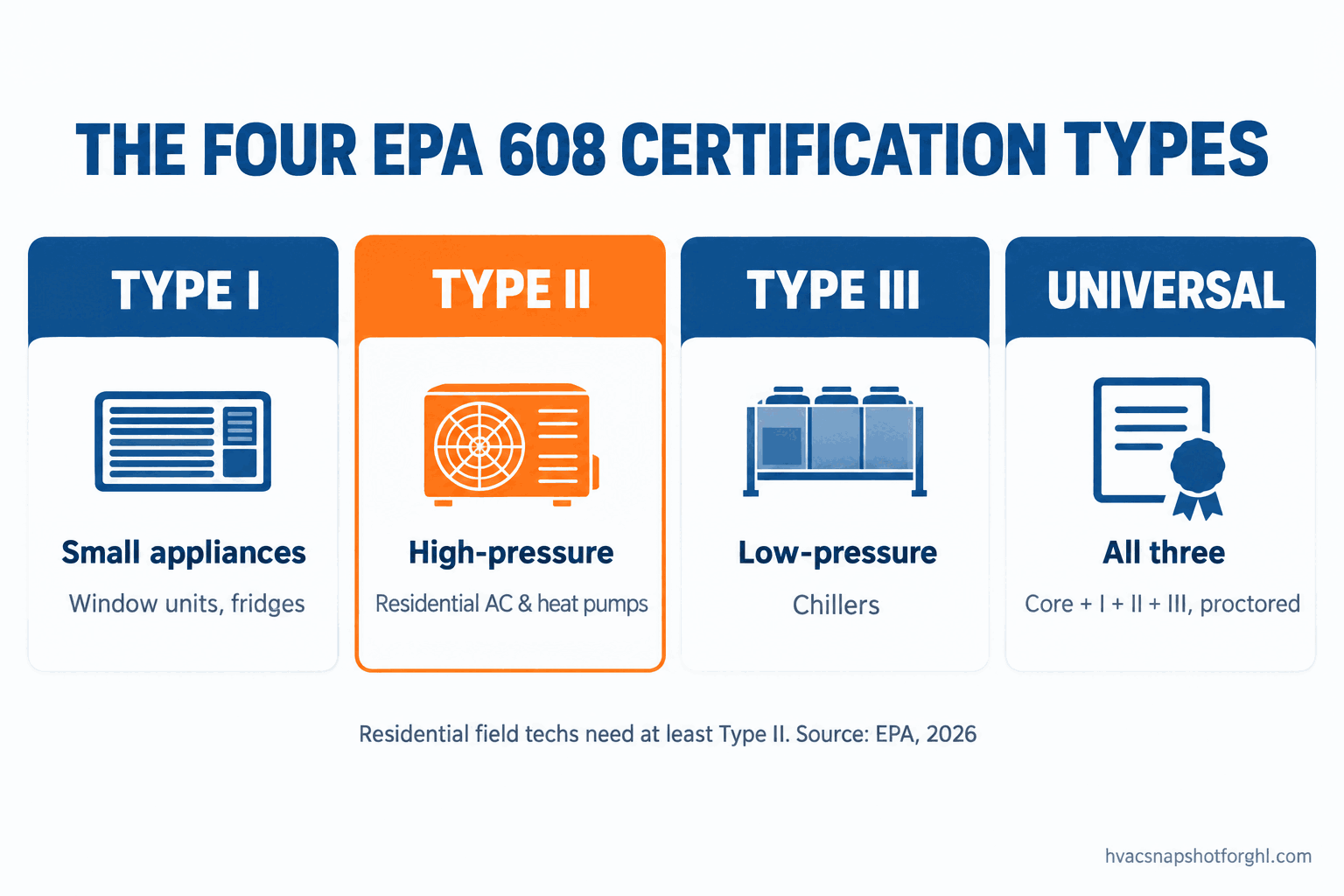Infographic of the four EPA Section 608 certification types: Type I small appliances, Type II high-pressure (residential AC and heat pumps), Type III low-pressure chillers, and Universal (all three).
