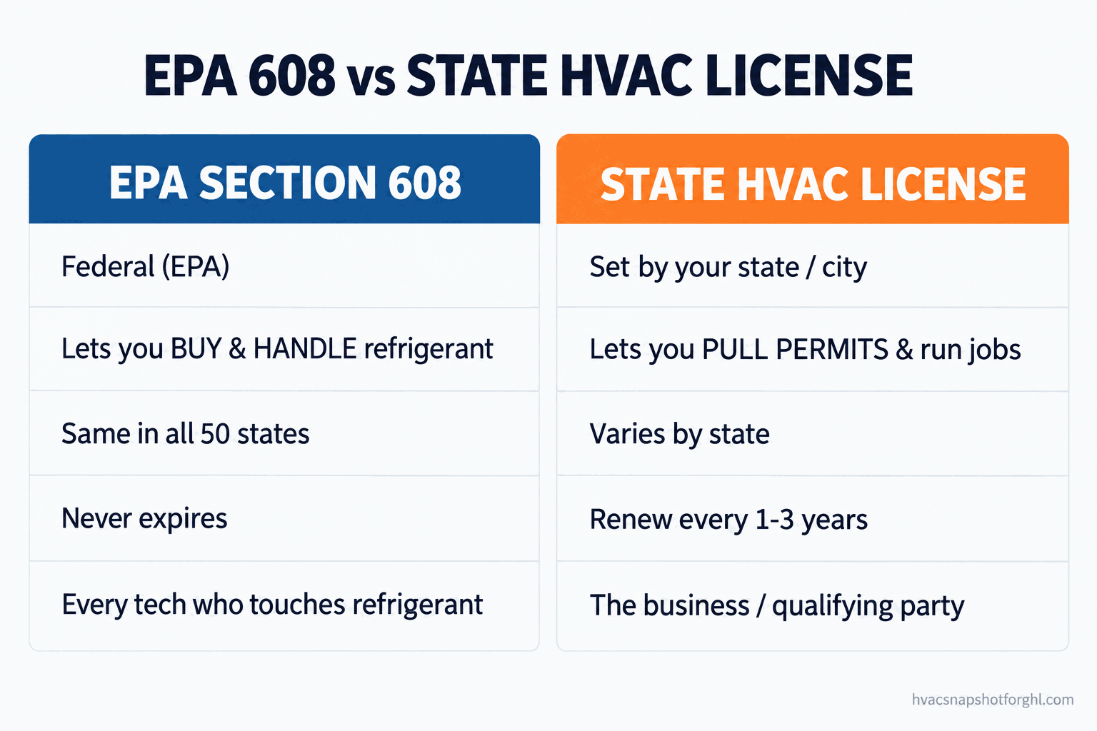 Comparison slide: EPA Section 608 (federal, handle refrigerant, never expires) versus a state HVAC license (pull permits, run the business, varies by state).