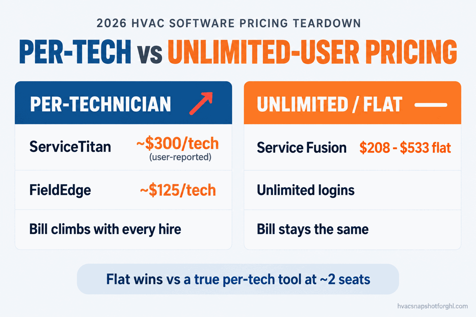 Pricing teardown slide comparing per-technician HVAC software pricing, where cost climbs with every truck you add, against unlimited-user flat pricing that stays the same. ServiceTitan and FieldEdge charge per tech, Service Fusion charges a flat company rate, and Housecall Pro and Jobber sit in between with cheap add-on seats.