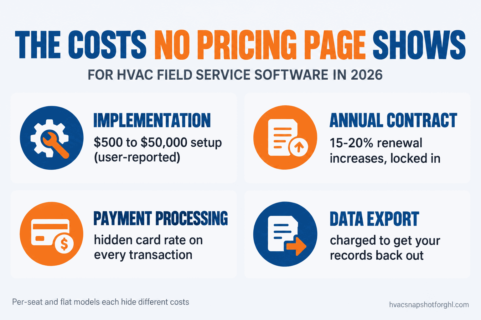 Infographic titled The costs no pricing page shows, listing four hidden HVAC software costs: implementation and onboarding fees from $500 up to $50,000, annual contracts with 15 to 20 percent renewal increases, payment processing fees taken on every card transaction, and data-export charges when you try to leave. Each cost applies differently to per-seat and flat pricing models.