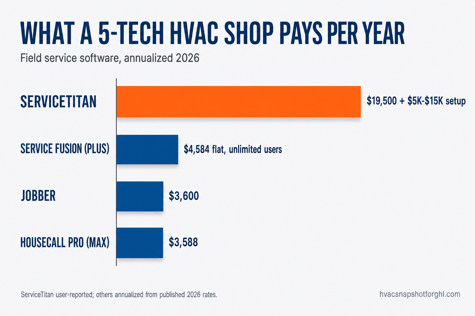 Bar chart, What a 5-Tech HVAC Shop Pays Per Year (2026): ServiceTitan about $19,500 plus $5K-$15K setup, Service Fusion Plus $4,584 flat unlimited, Jobber $3,600, Housecall Pro MAX $3,588.