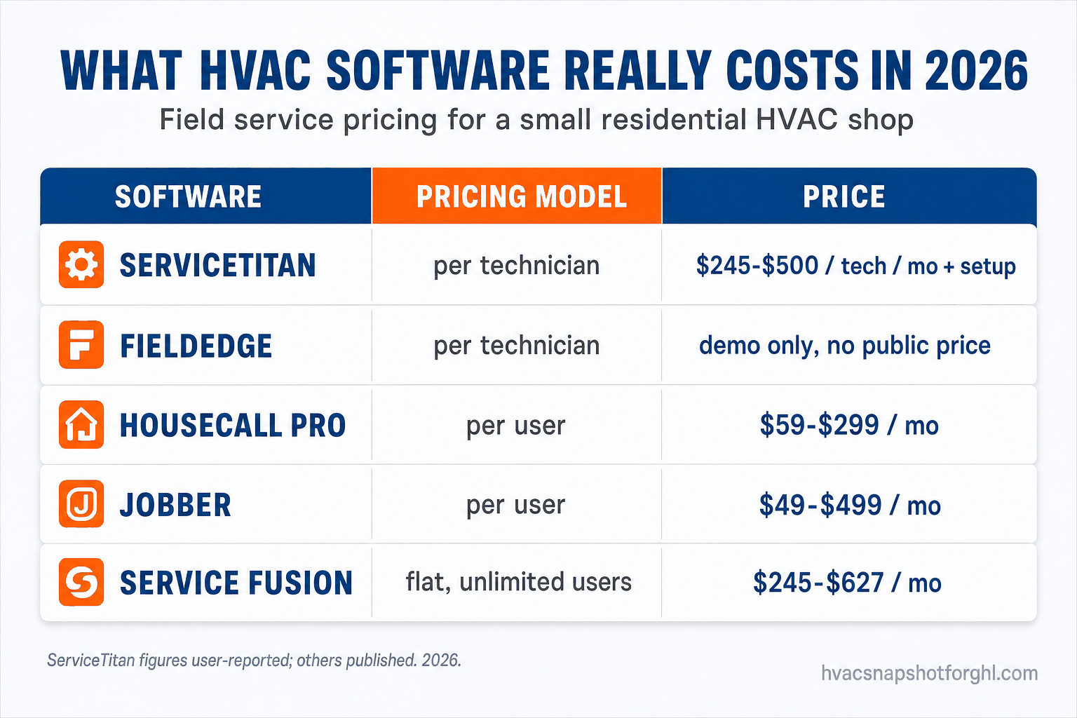 Comparison table, What HVAC Software Really Costs in 2026: ServiceTitan per tech $245-$500/mo plus setup; FieldEdge per tech, demo only; Housecall Pro per user $59-$299/mo; Jobber per user $49-$499/mo; Service Fusion flat unlimited users $245-$627/mo.