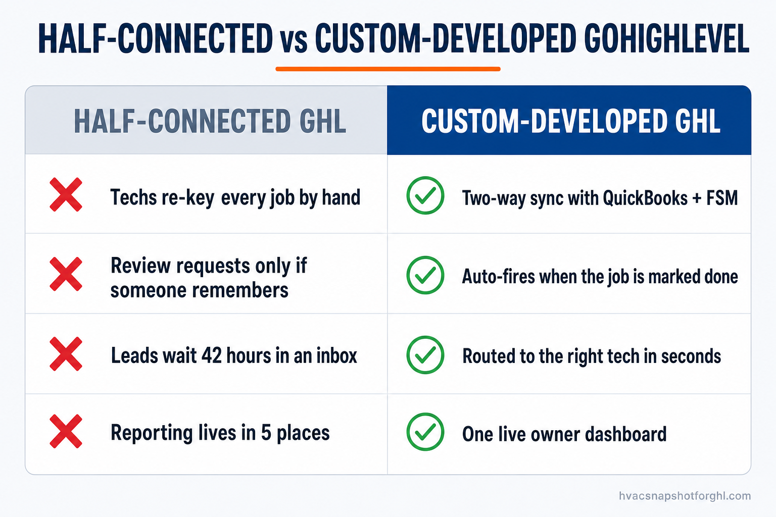 Comparison slide titled Half-Connected GoHighLevel versus Custom-Developed GoHighLevel for NYC HVAC. The left column shows a half-connected GHL with red crosses: techs re-key data by hand, jobs and reviews don't sync, leads wait 42 hours, and reporting lives in five places. The right column shows a custom-developed GHL with green checks: one two-way sync with QuickBooks and the FSM, automatic review and follow-up triggers, instant lead routing, and one owner dashboard.