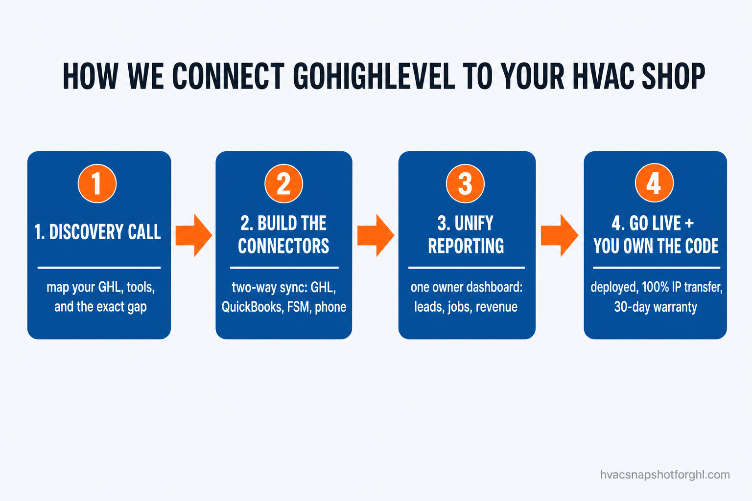 Process flow diagram titled How We Connect GoHighLevel to Your HVAC Shop, showing four steps connected by arrows: 1) Discovery call to map your GHL, tools, and the exact gap; 2) Build the connectors for two-way sync across GHL, QuickBooks, FSM, and phone; 3) Unify reporting into one owner dashboard for leads, jobs, and revenue; 4) Go live with 100 percent IP transfer and a 30-day warranty.