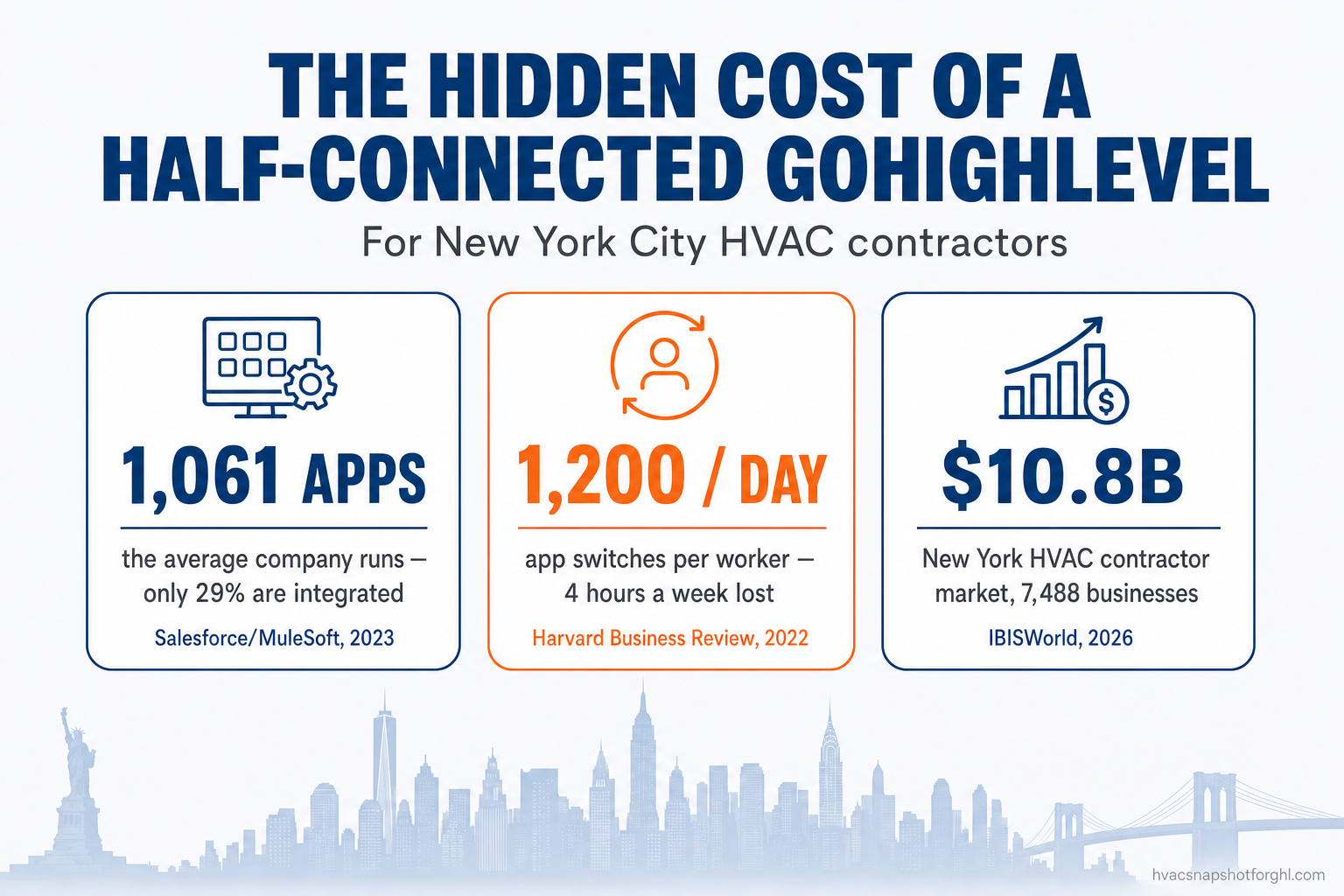 Infographic titled The Hidden Cost of a Half-Connected GoHighLevel for New York City HVAC Contractors, showing three sourced stat cards: the average company runs 1,061 apps but only 29 percent are integrated (Salesforce MuleSoft, 2023), workers toggle between apps about 1,200 times a day losing 4 hours a week (Harvard Business Review, 2022), and New York's HVAC contractor industry is worth 10.8 billion dollars across 7,488 businesses (IBISWorld, 2026).