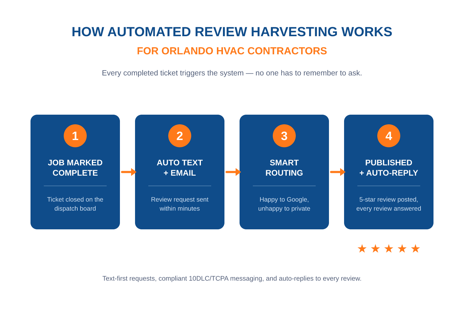 Process flow diagram titled How Automated Review Harvesting Works for Orlando HVAC, showing four connected steps: Job Marked Complete (ticket closed in the CRM), Auto Text and Email (review request sent within minutes), Smart Routing (happy customers sent to Google, unhappy customers to private feedback), and Review Published and Auto-Reply (five-star reviews posted and every review answered).