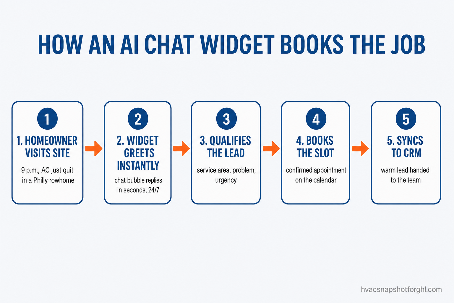 Process flow diagram titled How an AI Chat Widget Books the Job, showing five connected steps: Homeowner Visits Site (a Philadelphia rowhome owner lands on the site at 9 p.m. with an AC that quit), Widget Greets Instantly (a chat bubble opens and answers in seconds 24/7), Qualifies the Lead (asks service area, problem, and urgency), Books the Slot (drops the confirmed appointment onto the dispatch calendar), and Syncs to CRM (the lead and full conversation flow to the team for follow-up).