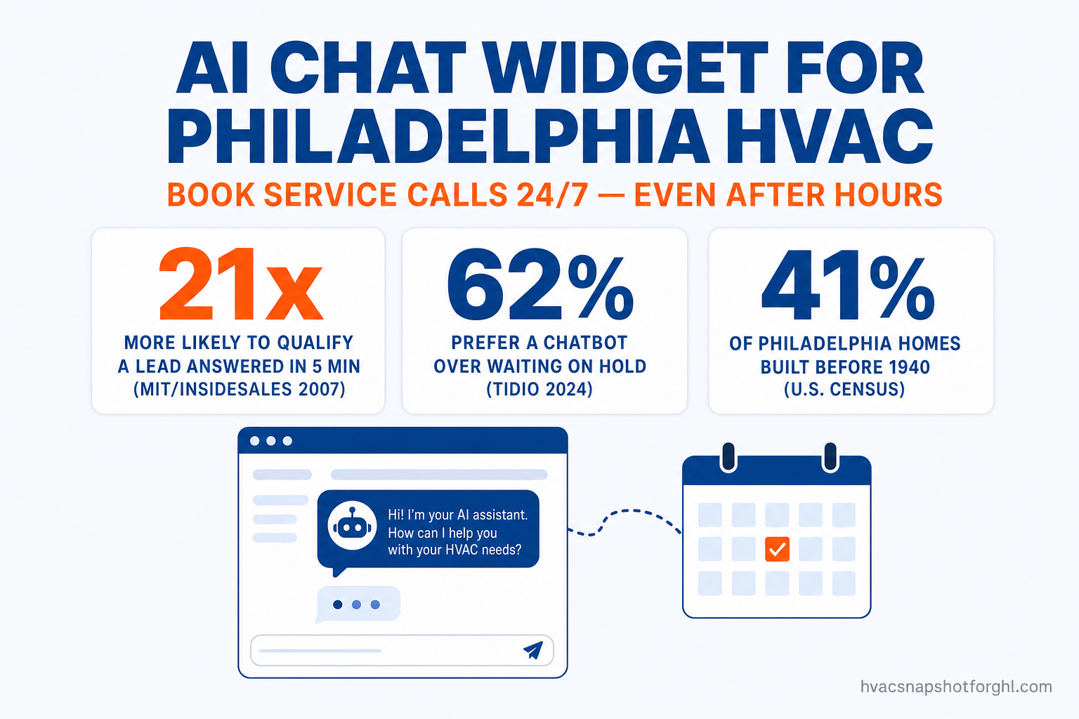 Infographic titled AI Chat Widget for Philadelphia HVAC, showing three sourced stat cards: a lead answered in 5 minutes is 21 times more likely to qualify than one answered at 30 minutes (MIT/InsideSales, 2007), 62 percent of consumers would rather use a chatbot than wait for a human (Tidio, 2024), and roughly 41 percent of Philadelphia homes were built before 1940 (U.S. Census / ACS).