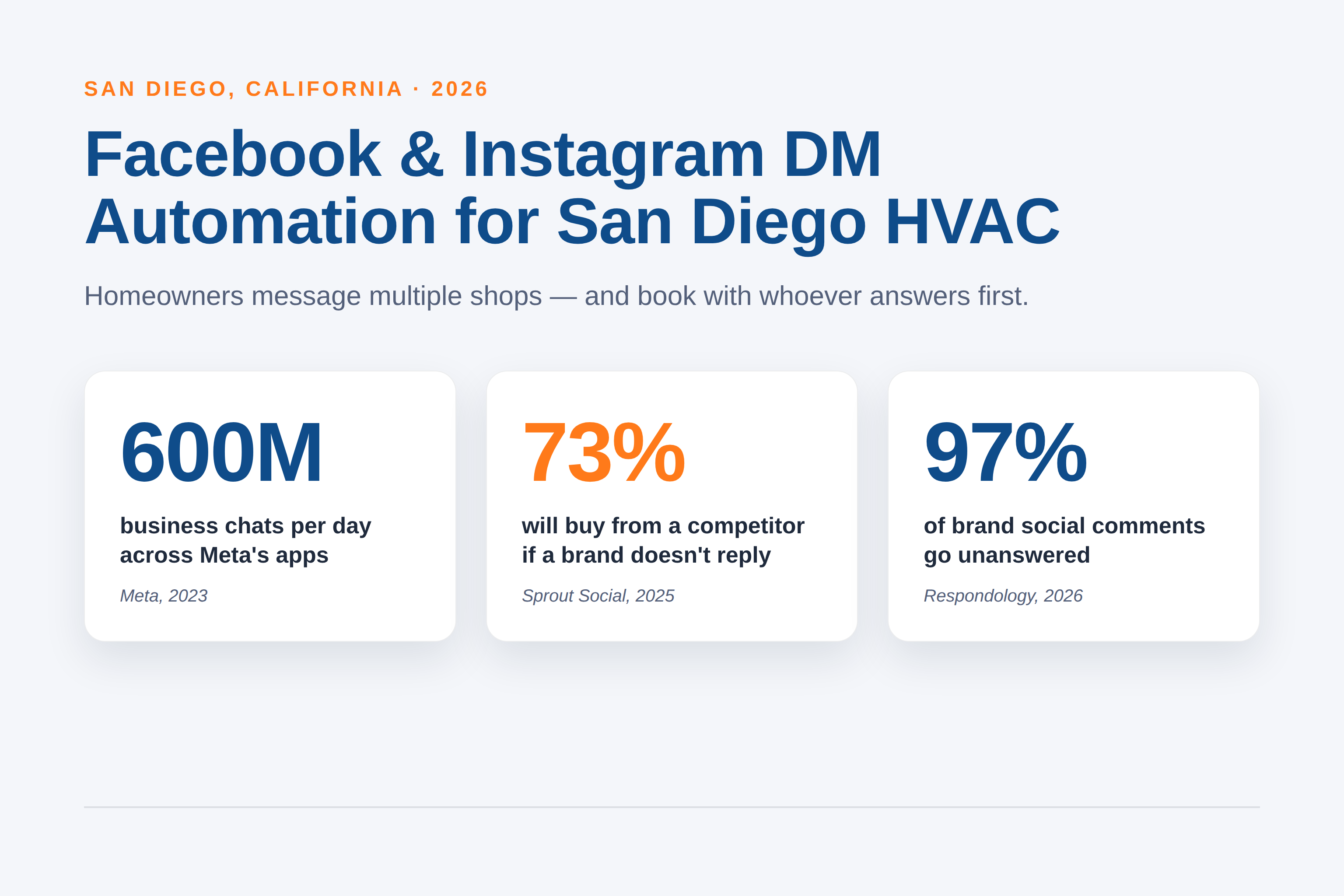 Infographic titled Facebook and Instagram DM Automation for San Diego HVAC, showing three sourced stat cards: 600 million business chats per day on Meta apps (Meta, 2023), 73 percent of consumers will buy from a competitor if a brand does not reply (Sprout Social, 2025), and 97 percent of brand social comments go unanswered (Respondology, 2026).