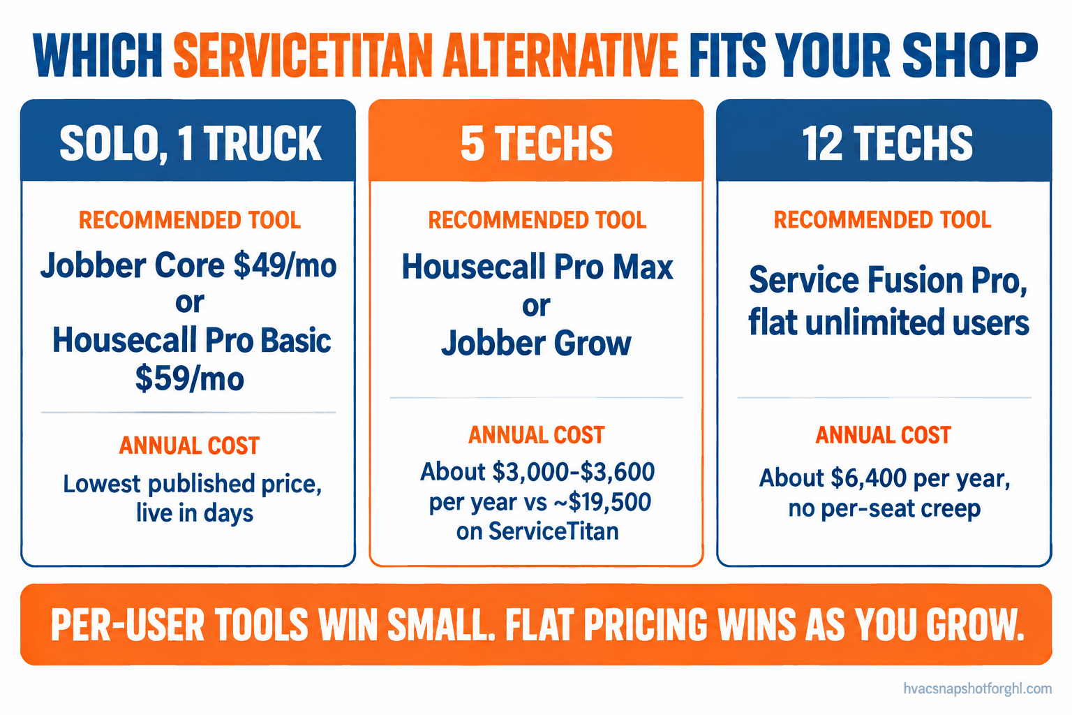 Decision infographic: which ServiceTitan alternative fits your HVAC shop. Solo one truck: Jobber Core $49/mo or Housecall Pro Basic $59/mo. Five techs: Housecall Pro Max or Jobber Grow, about $3,000-$3,600 a year versus ~$19,500 on ServiceTitan. Twelve techs: Service Fusion Pro, flat unlimited users, about $6,400 a year with no per-seat creep.