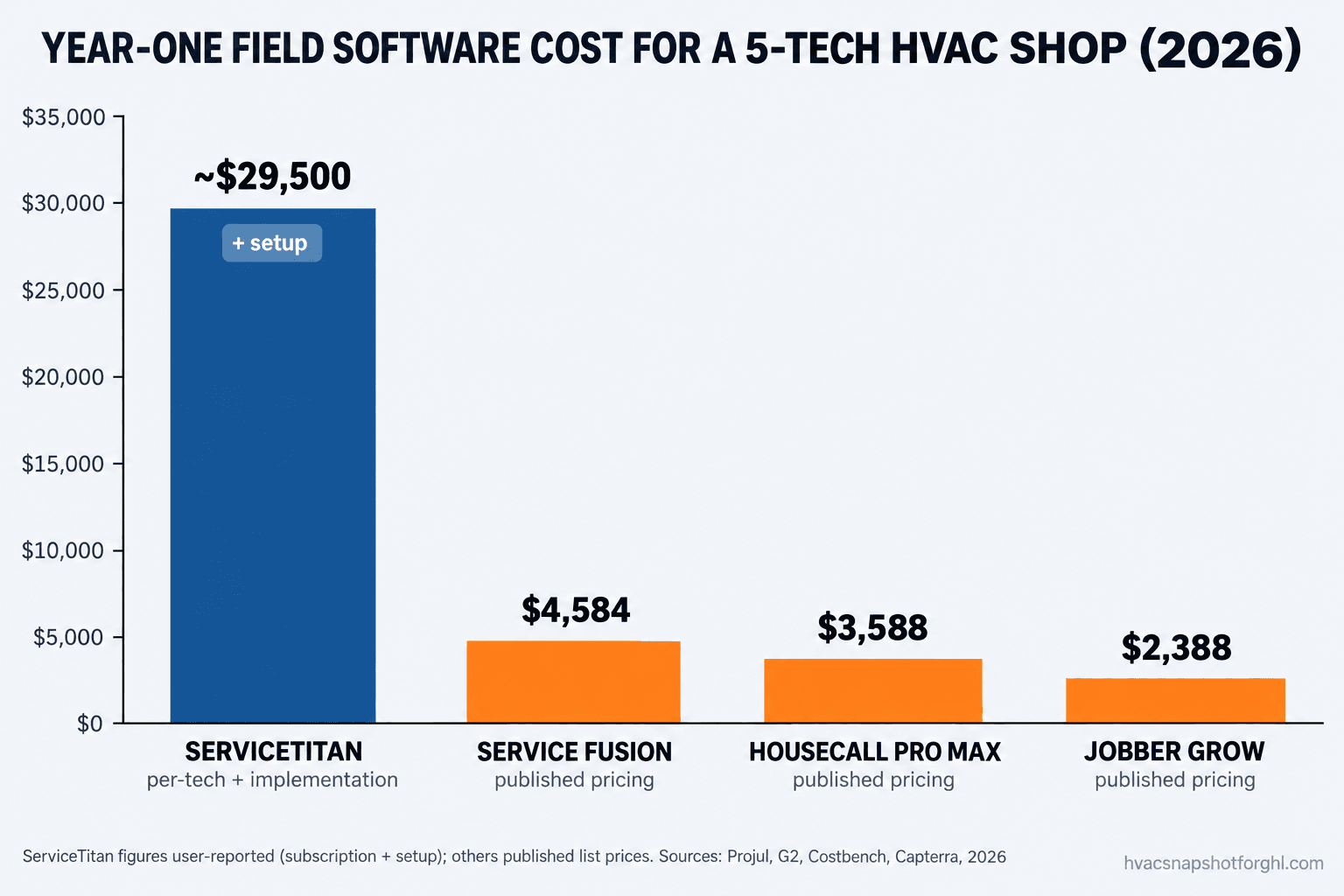 Bar chart of year-one field software cost for a 5-tech HVAC shop, 2026: ServiceTitan about $29,500 (subscription plus setup, user-reported), Service Fusion $4,584, Housecall Pro MAX $3,588, Jobber Grow $2,388.