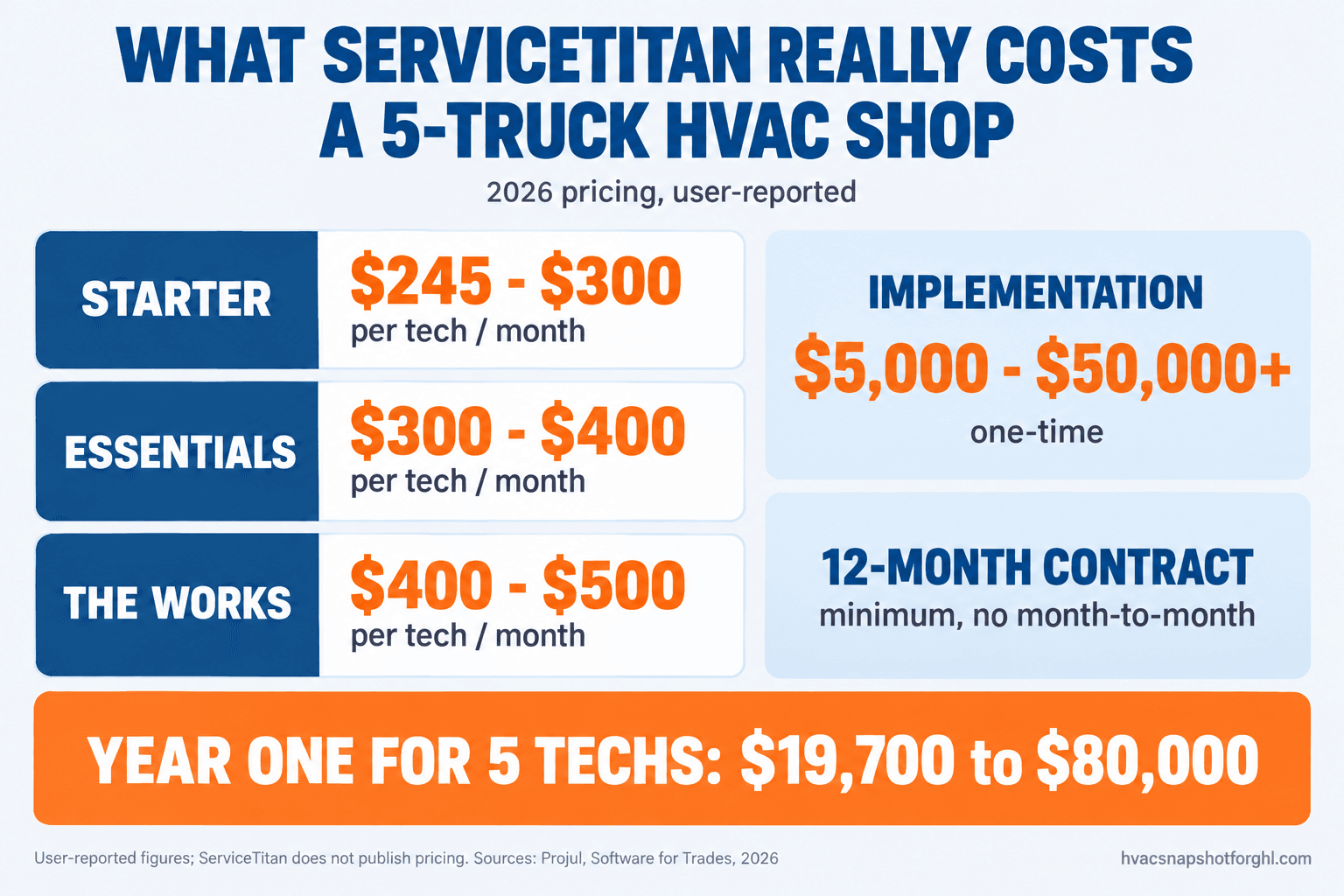 ServiceTitan 2026 pricing infographic: Starter $245-$300, Essentials $300-$400, The Works $400-$500 per tech per month, plus $5,000-$50,000+ implementation and a 12-month contract; year one for 5 techs $19,700 to $80,000 (user-reported).