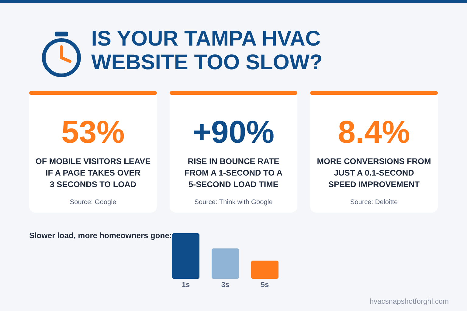 Infographic titled Is Your Tampa HVAC Website Too Slow, showing three sourced stat cards: 53 percent of mobile visitors abandon a page that takes over 3 seconds to load (Google), bounce probability rises 90 percent as load time goes from 1 to 5 seconds (Think with Google), and a 0.1-second speed improvement lifted conversions 8.4 percent (Deloitte).