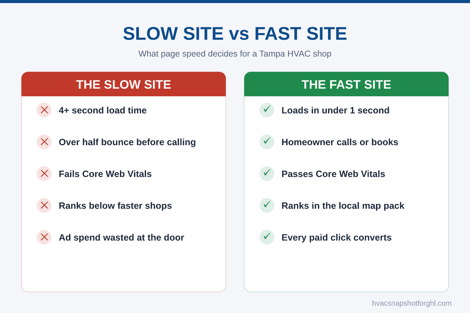 Comparison slide titled Slow Site vs Fast Site showing what page speed decides for a Tampa HVAC shop. The slow site column lists with red X marks: 4-plus second load time, over half bounce before calling, fails Core Web Vitals, ranks below faster shops, and ad spend wasted at the door. The fast site column lists with green checks: loads in under 1 second, homeowner calls or books, passes Core Web Vitals, ranks in the local map pack, and every paid click converts.