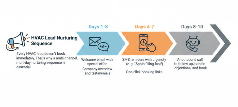 Discover how HVAC companies streamline lead capture, follow-ups, and bookings using automation.